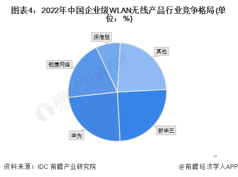 前瞻詳解 2023年中國計(jì)算機(jī)網(wǎng)絡(luò)設(shè)備制造細(xì)分市場(chǎng)現(xiàn)狀與競(jìng)爭(zhēng)格局剖析